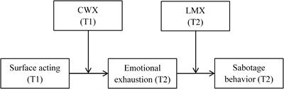 Surface Acting, Emotional Exhaustion, and Employee Sabotage to Customers: Moderating Roles of Quality of Social Exchanges